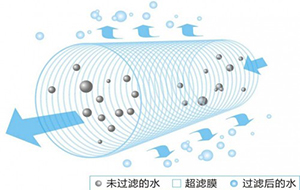 超滤膜装置的应用